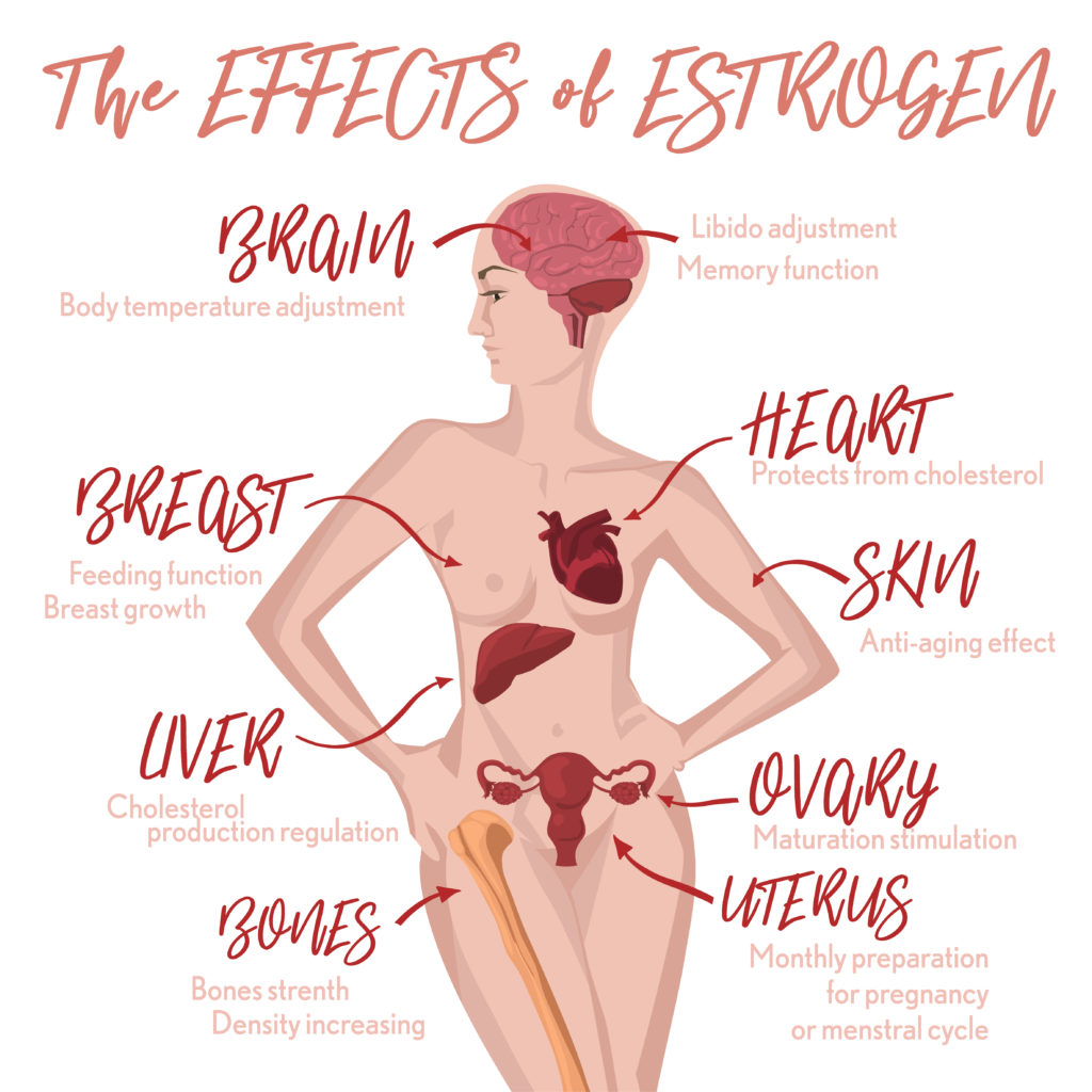 Estradiol Direct discounted blood work and lab testing no